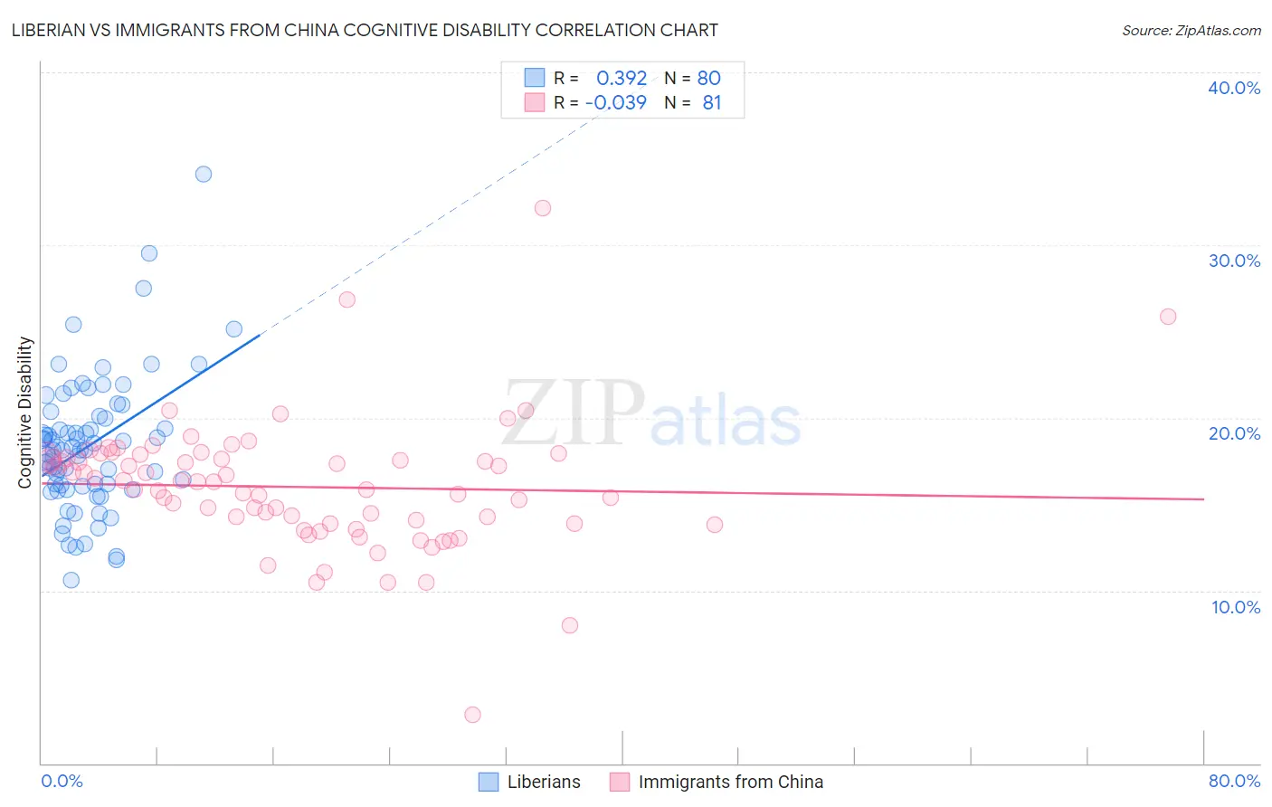 Liberian vs Immigrants from China Cognitive Disability