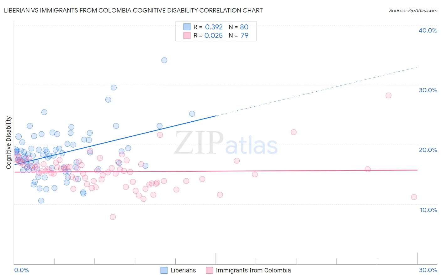 Liberian vs Immigrants from Colombia Cognitive Disability