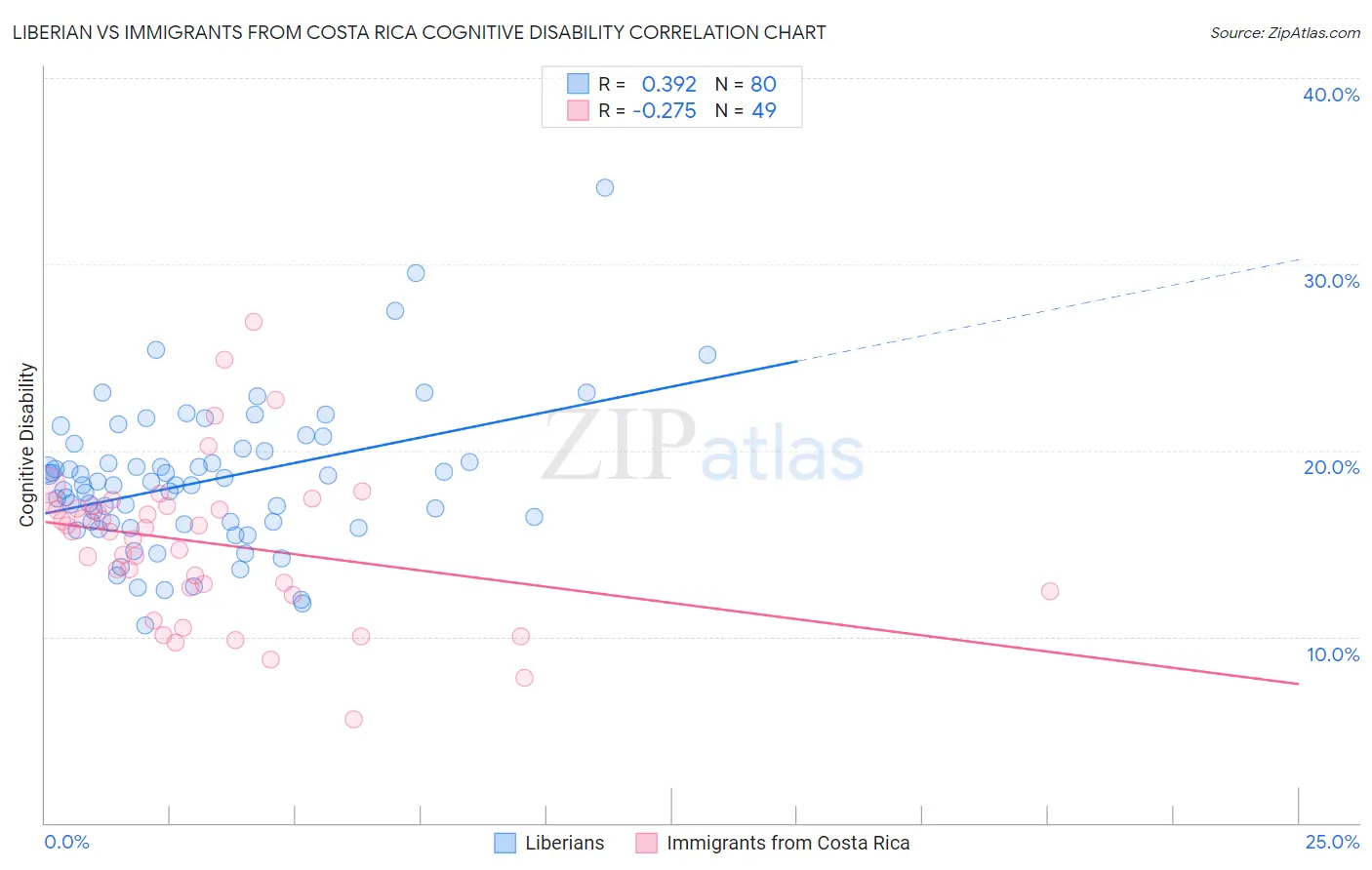 Liberian vs Immigrants from Costa Rica Cognitive Disability