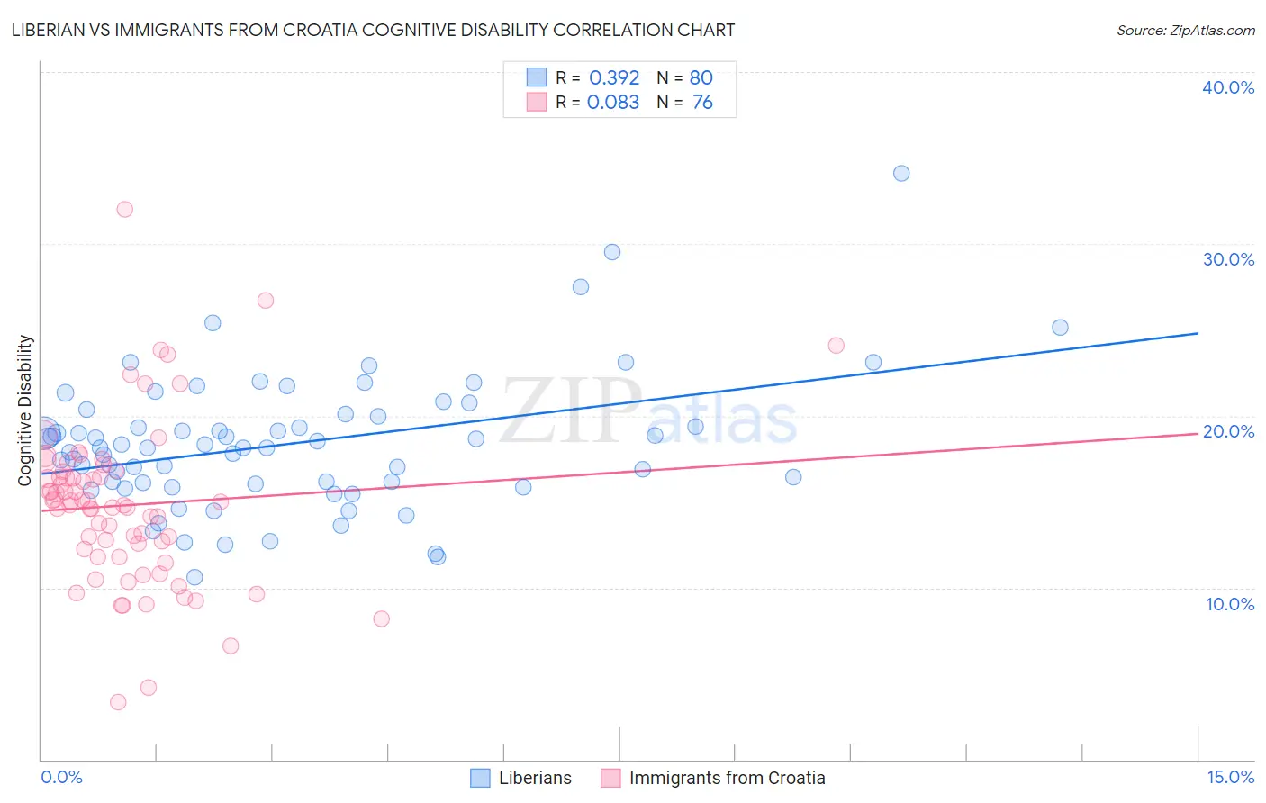 Liberian vs Immigrants from Croatia Cognitive Disability