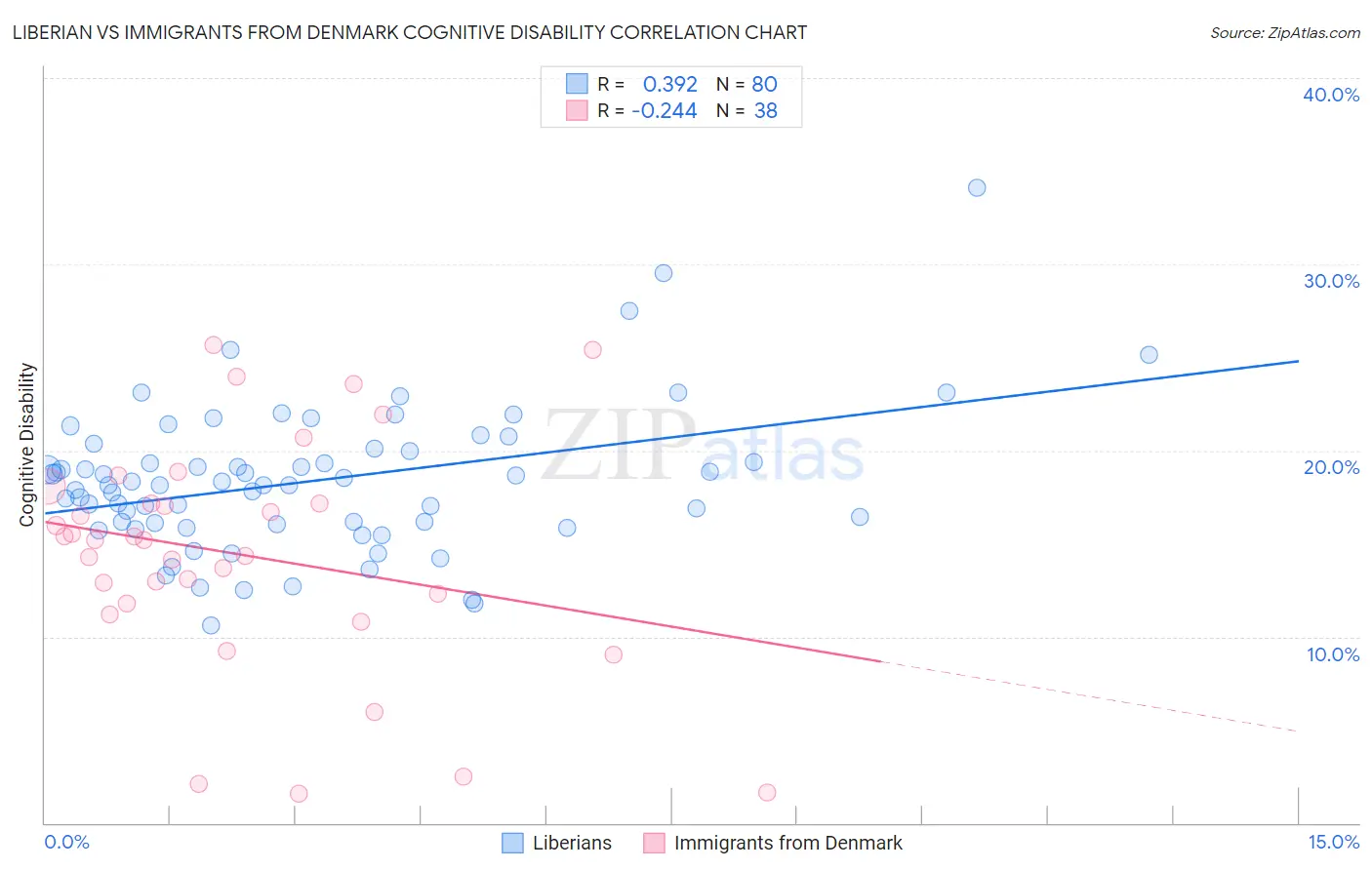 Liberian vs Immigrants from Denmark Cognitive Disability