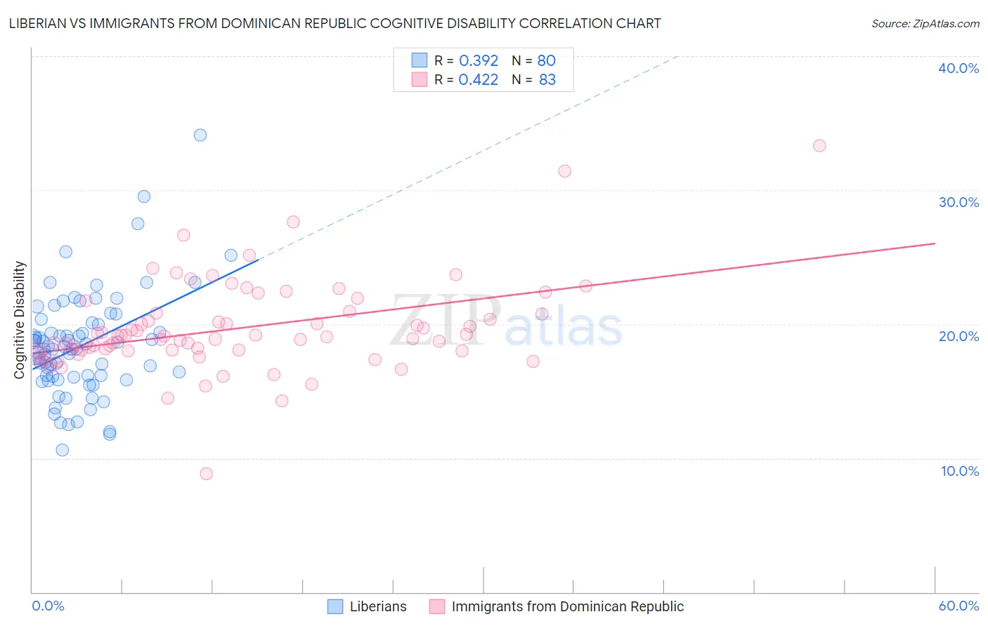 Liberian vs Immigrants from Dominican Republic Cognitive Disability