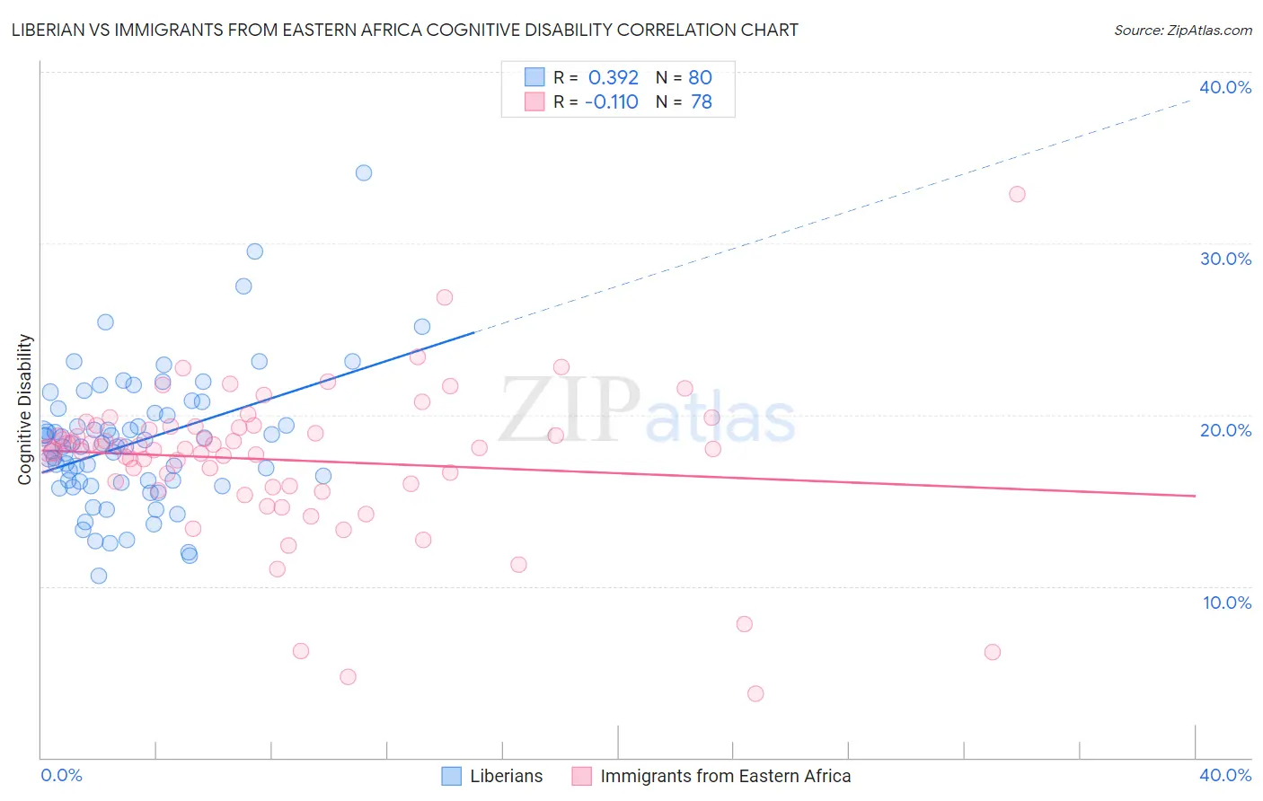 Liberian vs Immigrants from Eastern Africa Cognitive Disability