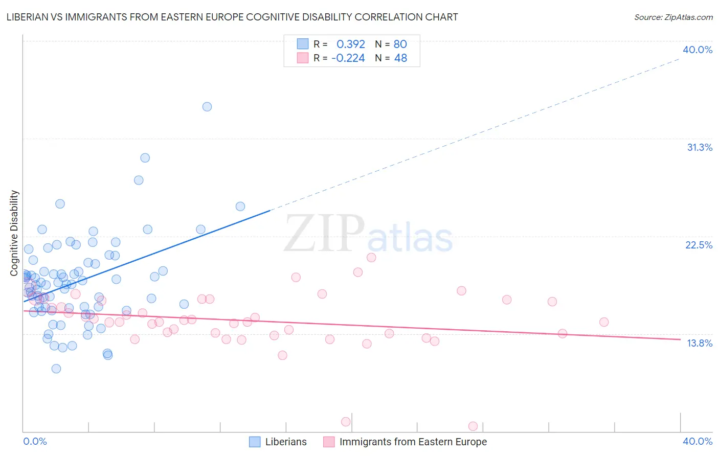 Liberian vs Immigrants from Eastern Europe Cognitive Disability