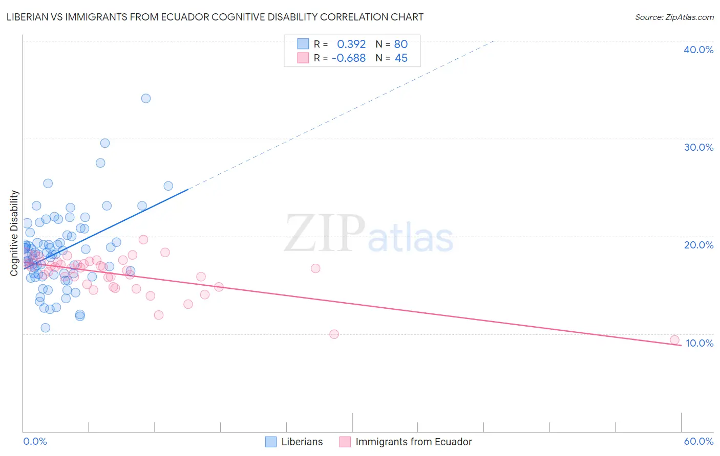 Liberian vs Immigrants from Ecuador Cognitive Disability