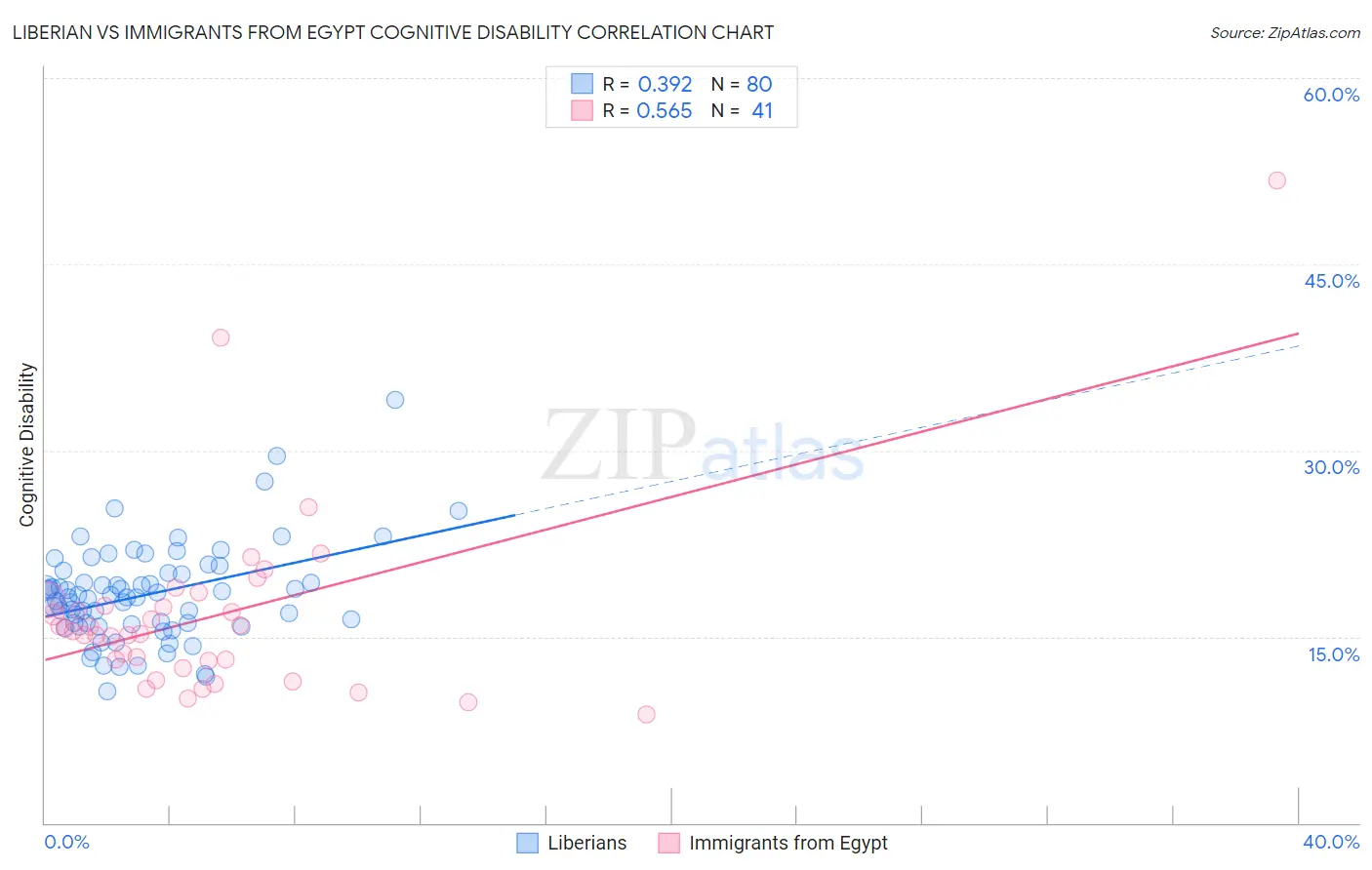 Liberian vs Immigrants from Egypt Cognitive Disability