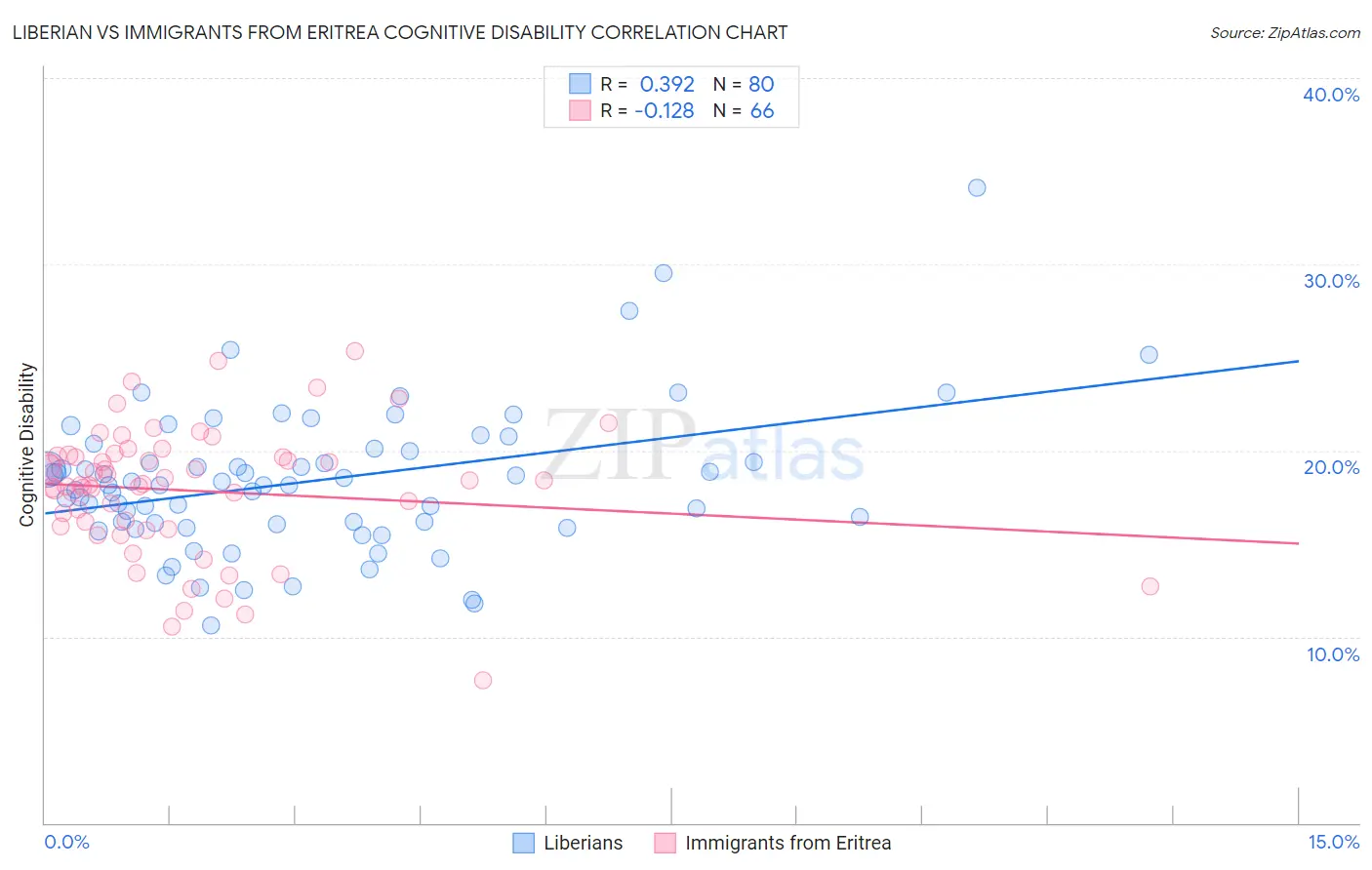 Liberian vs Immigrants from Eritrea Cognitive Disability
