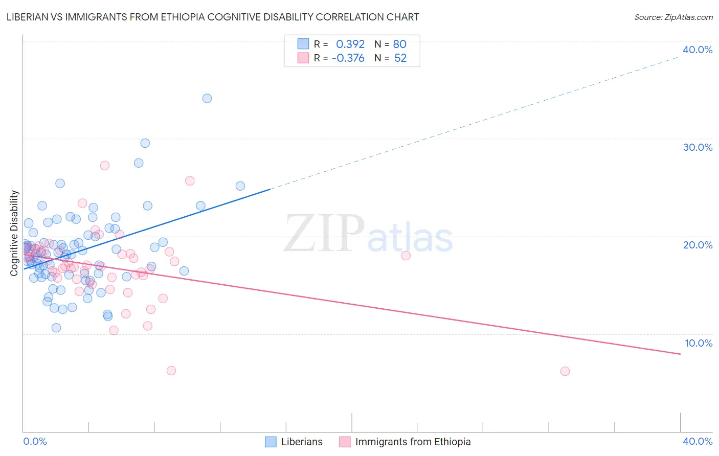 Liberian vs Immigrants from Ethiopia Cognitive Disability