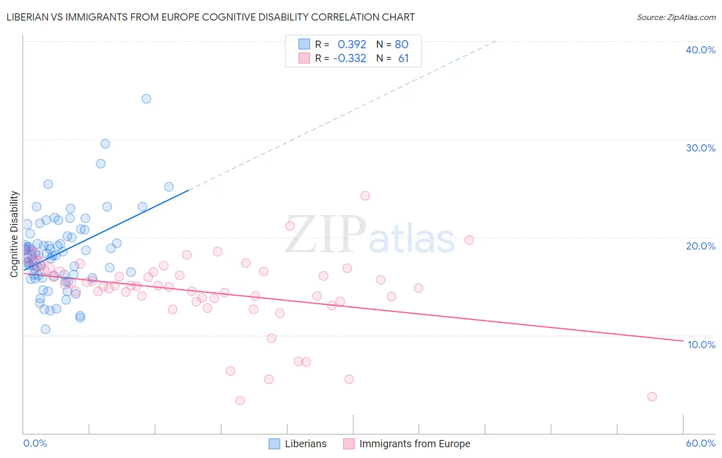 Liberian vs Immigrants from Europe Cognitive Disability