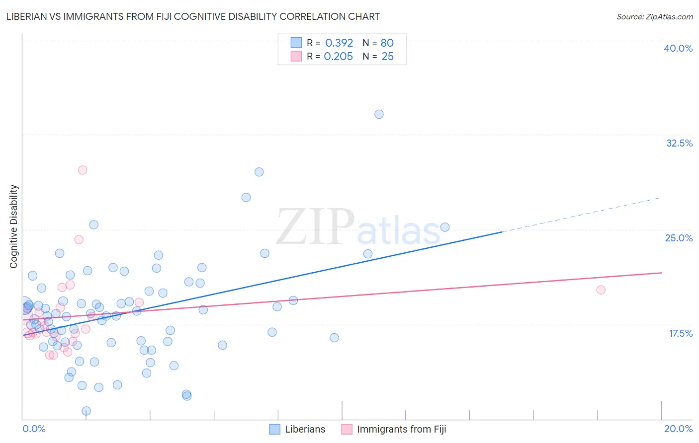 Liberian vs Immigrants from Fiji Cognitive Disability