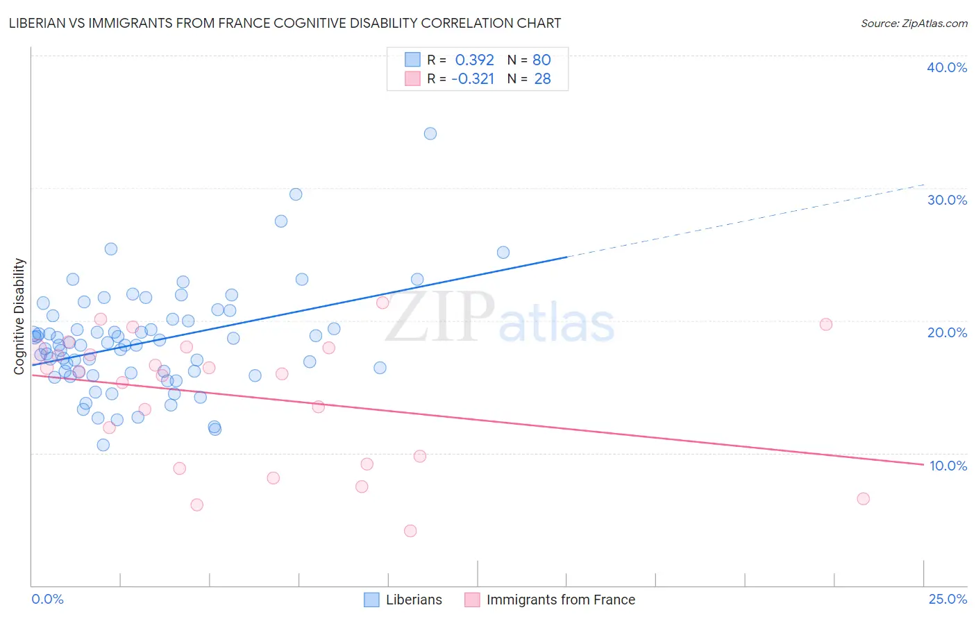 Liberian vs Immigrants from France Cognitive Disability