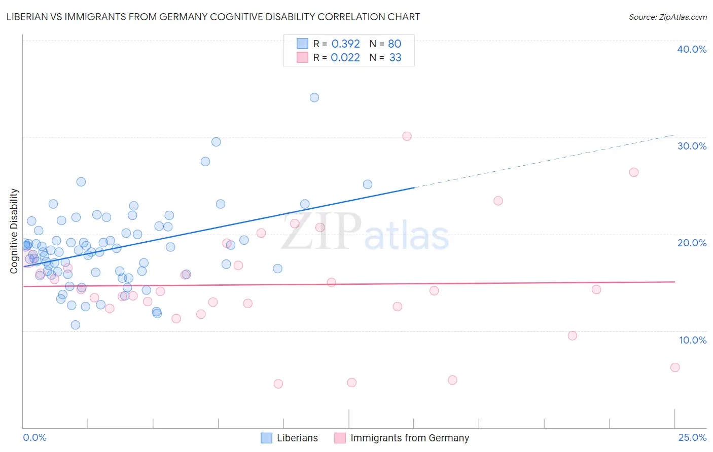 Liberian vs Immigrants from Germany Cognitive Disability