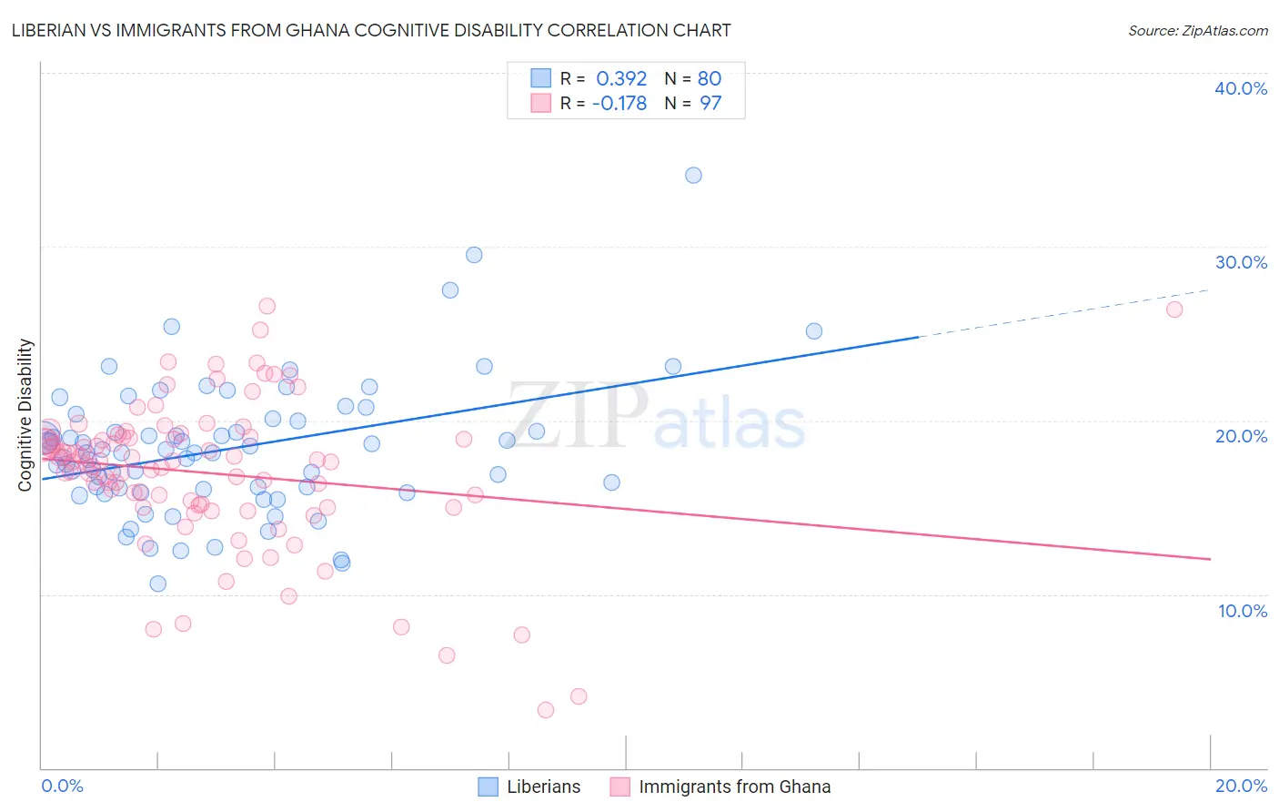 Liberian vs Immigrants from Ghana Cognitive Disability