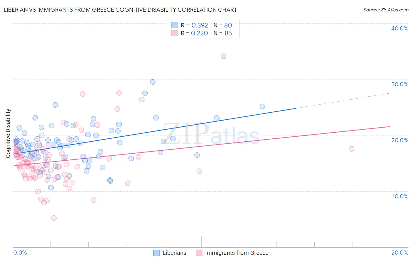 Liberian vs Immigrants from Greece Cognitive Disability