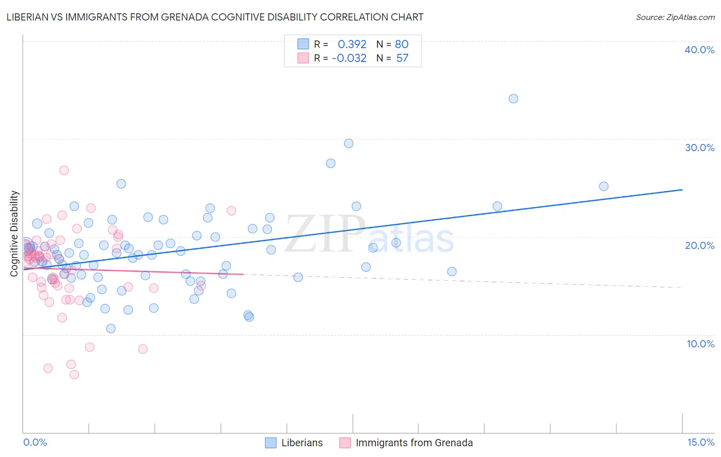 Liberian vs Immigrants from Grenada Cognitive Disability