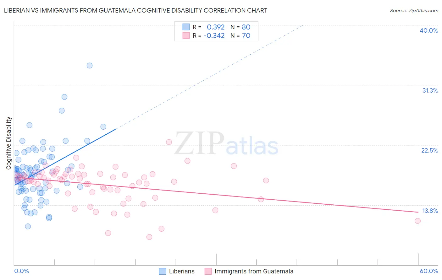 Liberian vs Immigrants from Guatemala Cognitive Disability