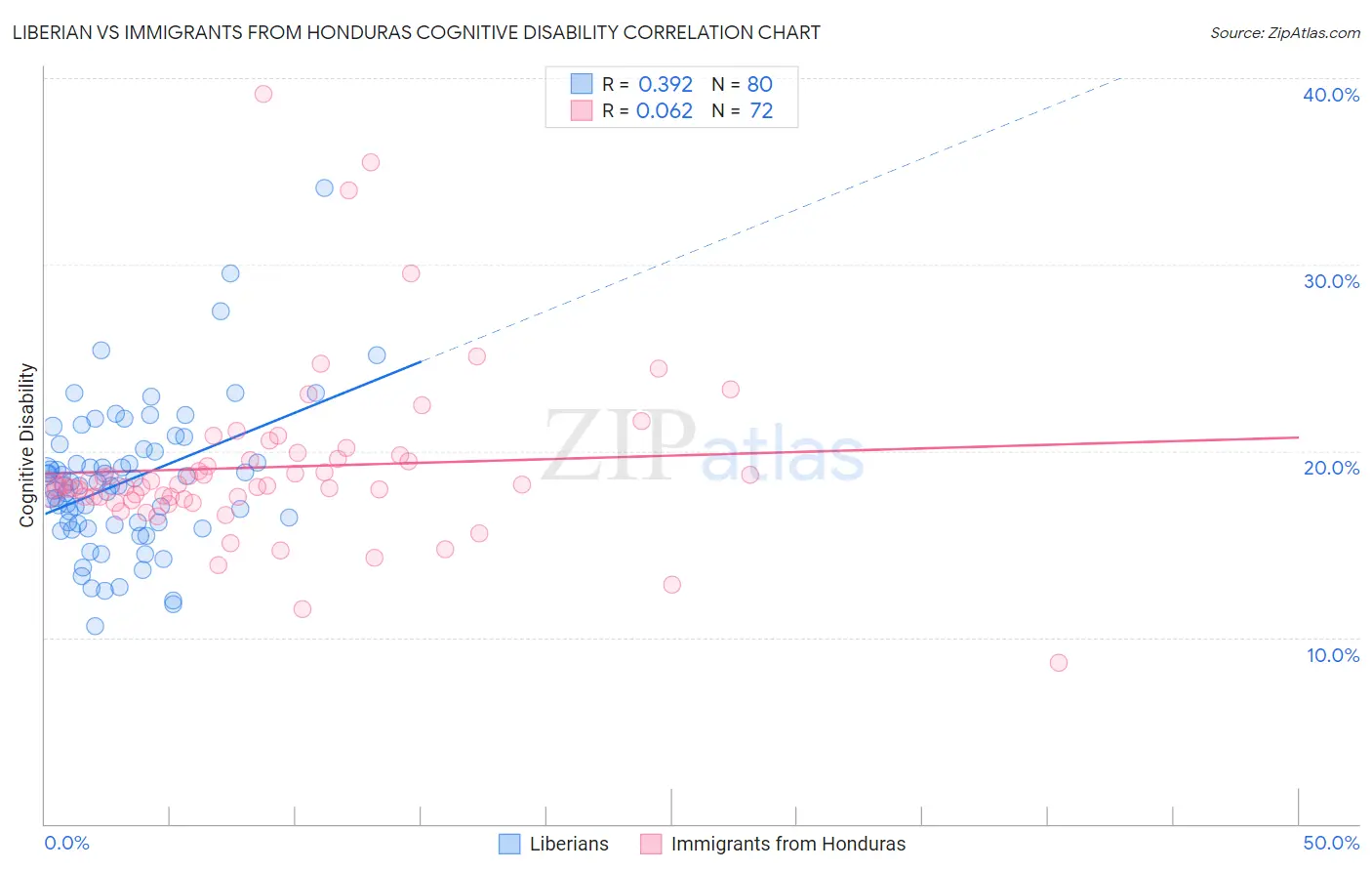 Liberian vs Immigrants from Honduras Cognitive Disability