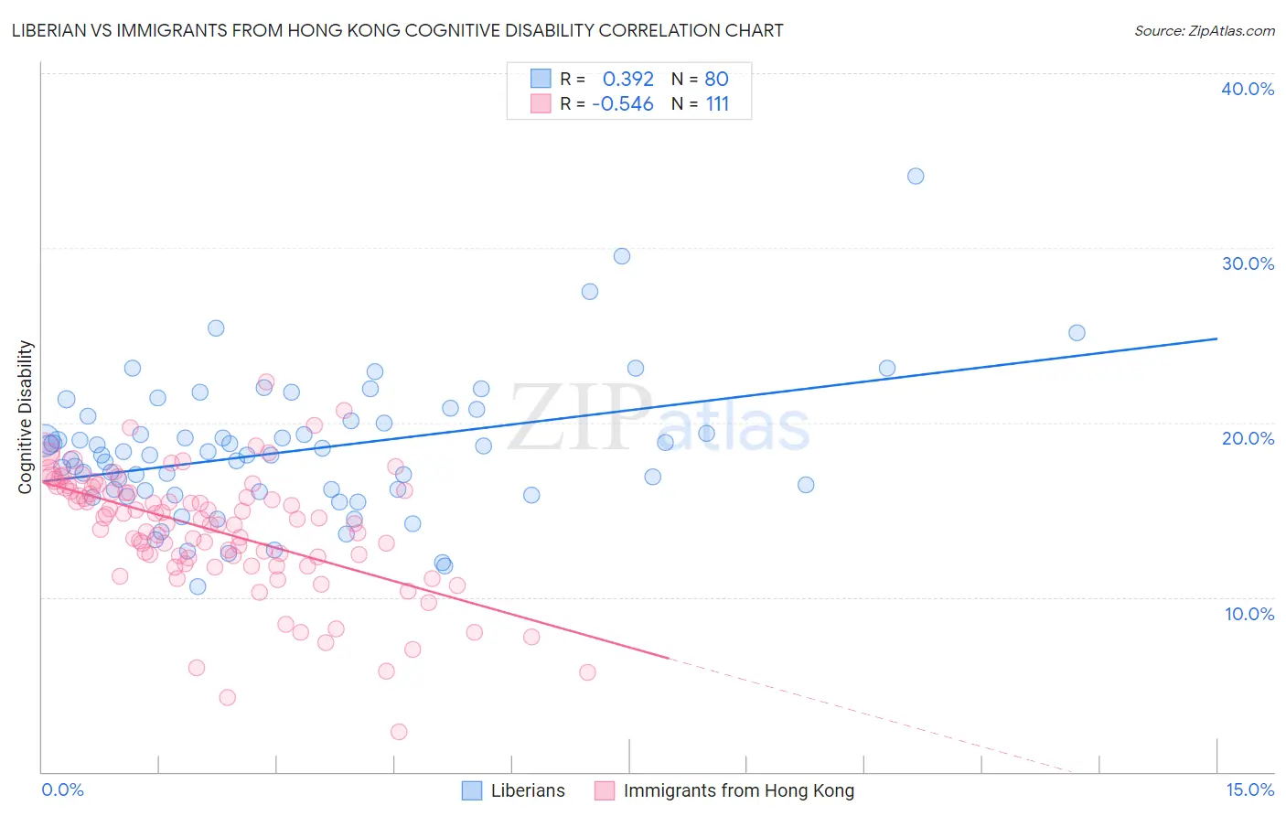 Liberian vs Immigrants from Hong Kong Cognitive Disability