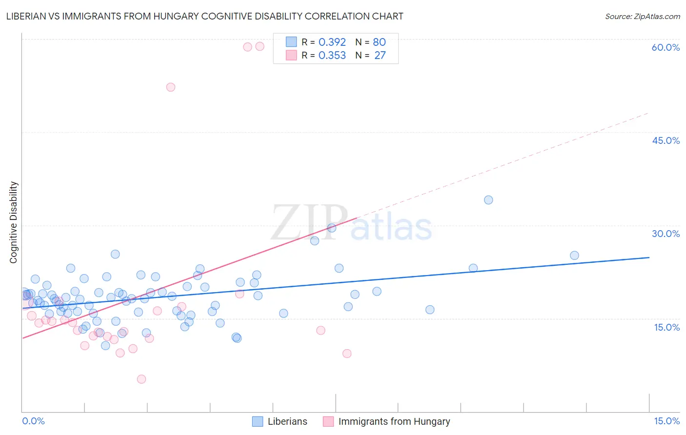 Liberian vs Immigrants from Hungary Cognitive Disability