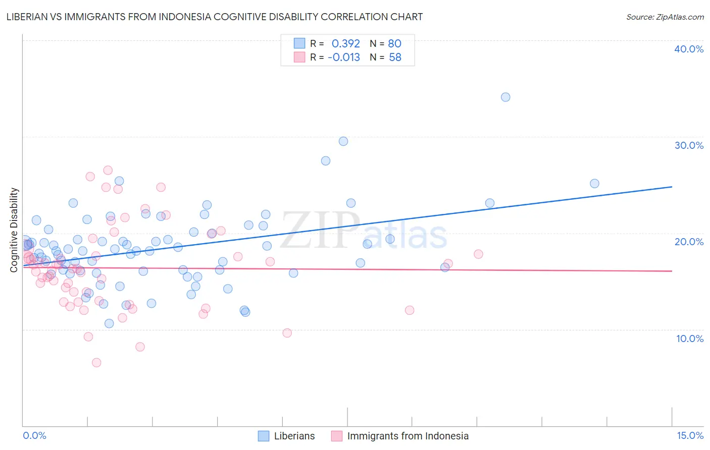 Liberian vs Immigrants from Indonesia Cognitive Disability