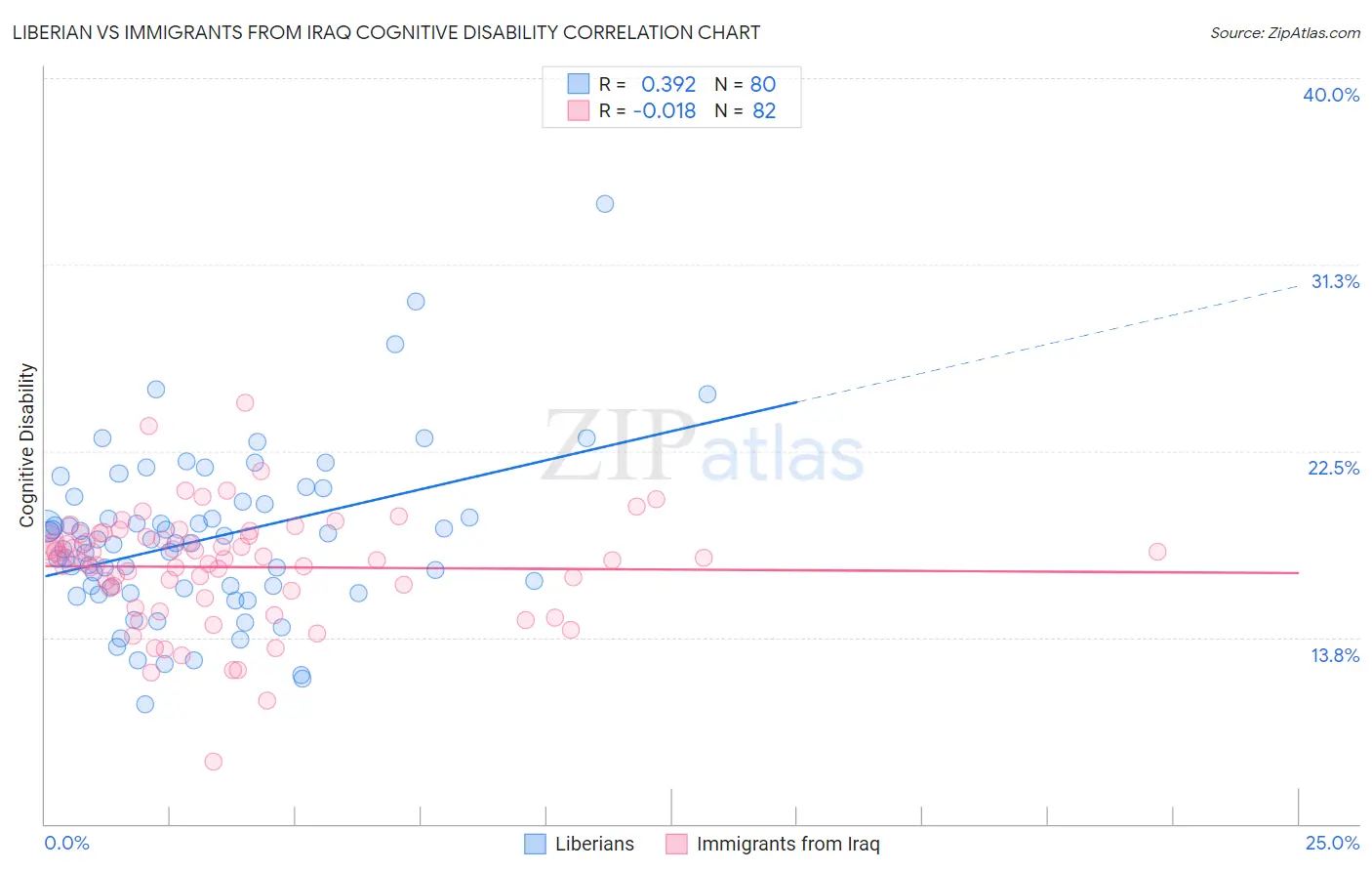 Liberian vs Immigrants from Iraq Cognitive Disability