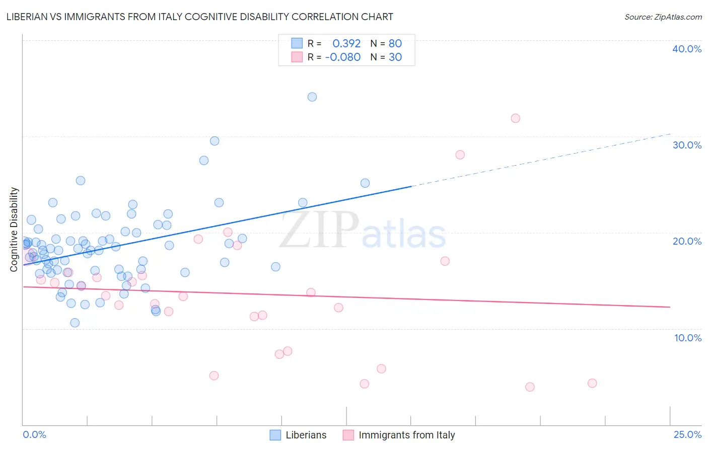 Liberian vs Immigrants from Italy Cognitive Disability