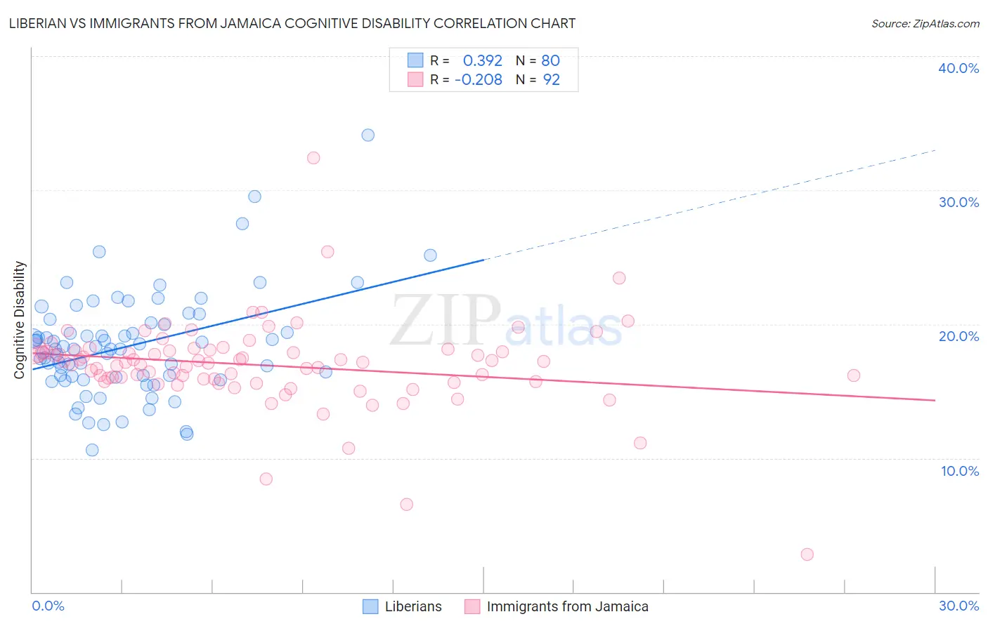 Liberian vs Immigrants from Jamaica Cognitive Disability