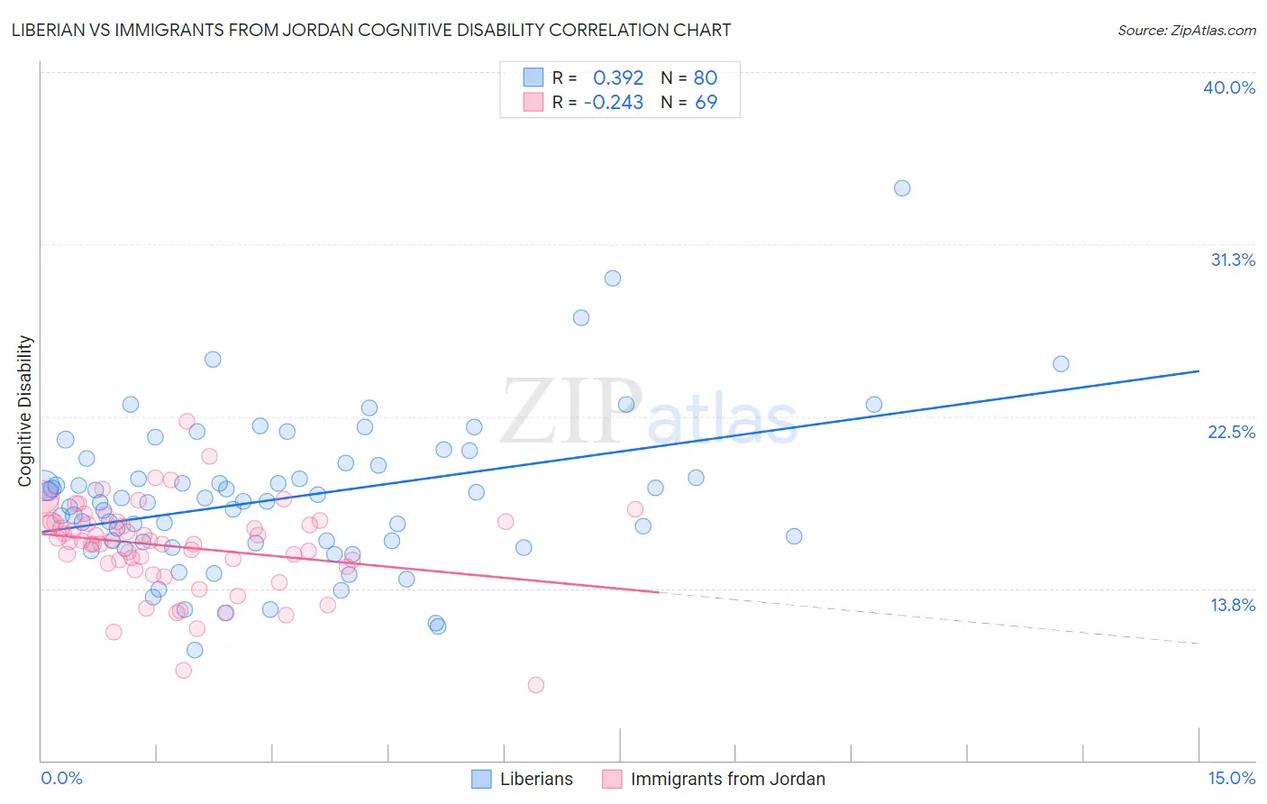 Liberian vs Immigrants from Jordan Cognitive Disability