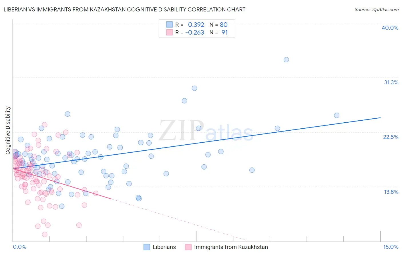 Liberian vs Immigrants from Kazakhstan Cognitive Disability