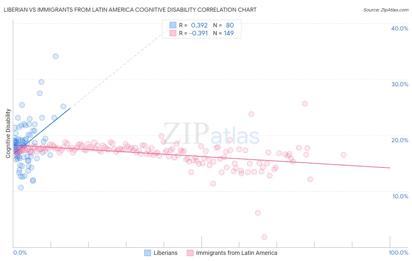 Liberian vs Immigrants from Latin America Cognitive Disability