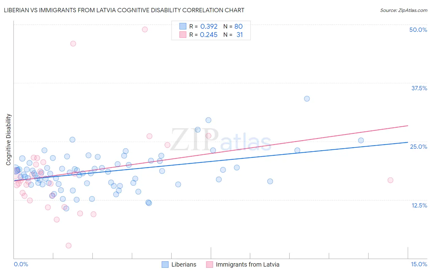 Liberian vs Immigrants from Latvia Cognitive Disability