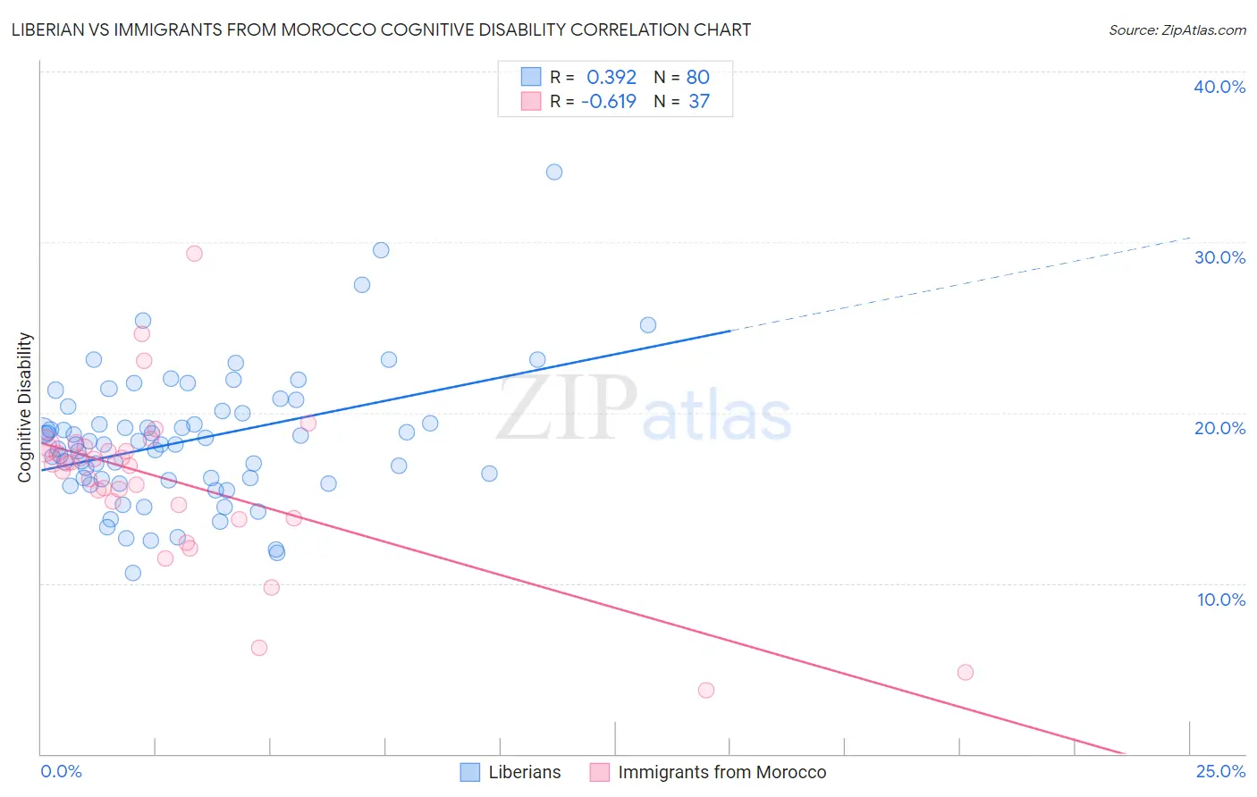 Liberian vs Immigrants from Morocco Cognitive Disability