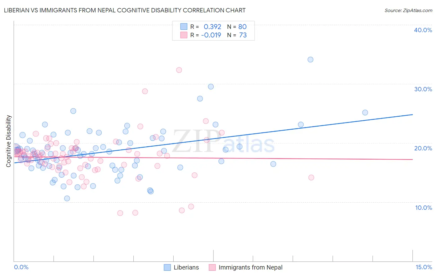 Liberian vs Immigrants from Nepal Cognitive Disability
