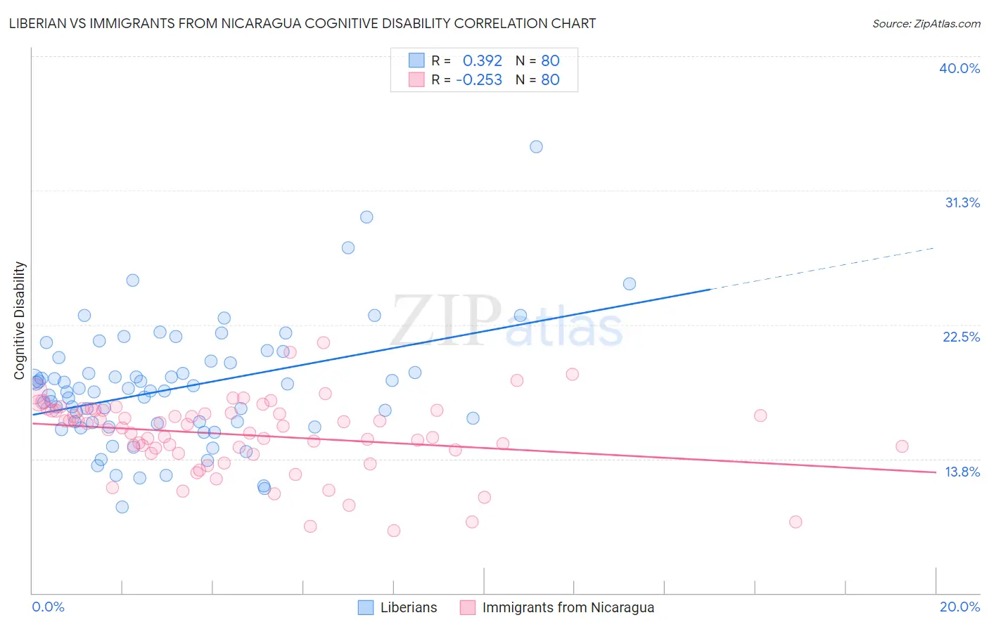 Liberian vs Immigrants from Nicaragua Cognitive Disability