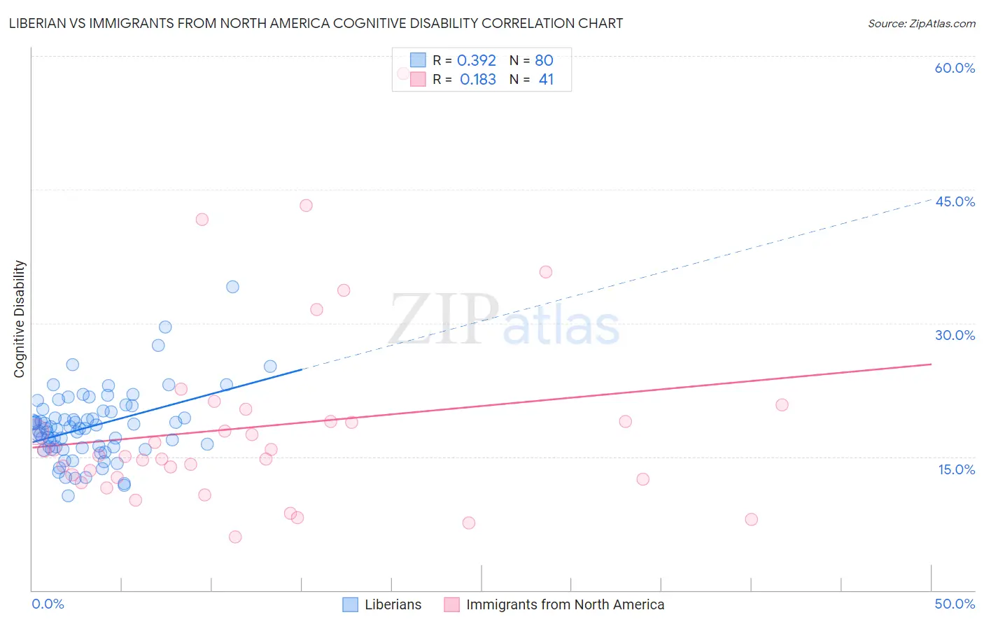 Liberian vs Immigrants from North America Cognitive Disability