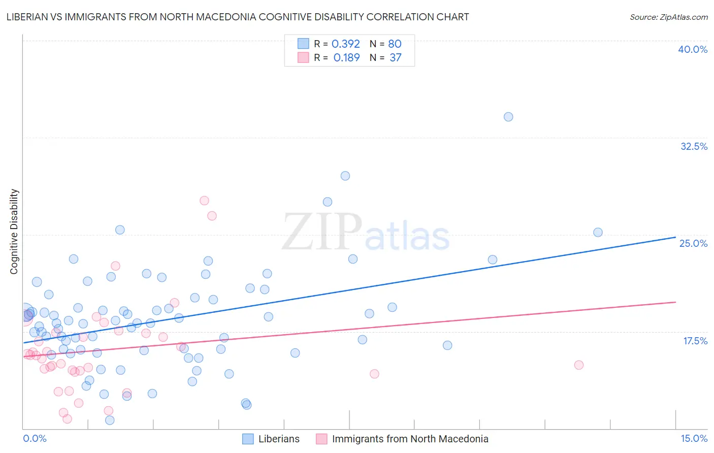 Liberian vs Immigrants from North Macedonia Cognitive Disability