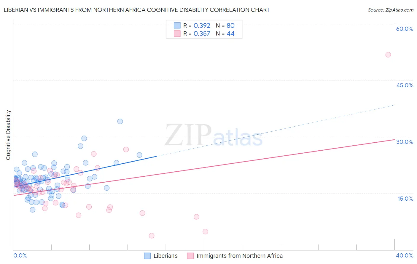 Liberian vs Immigrants from Northern Africa Cognitive Disability