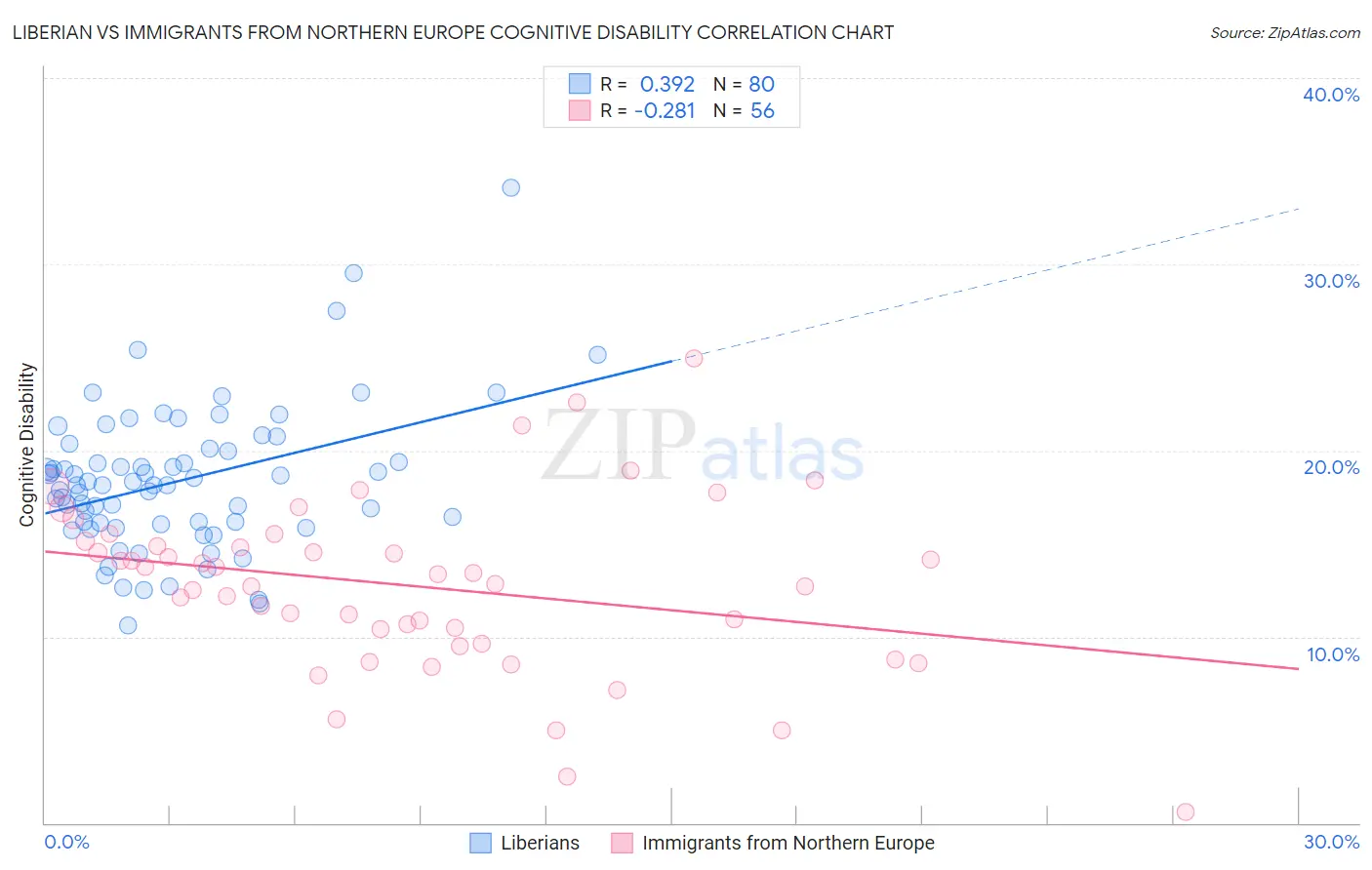 Liberian vs Immigrants from Northern Europe Cognitive Disability