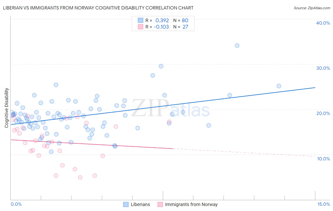 Liberian vs Immigrants from Norway Cognitive Disability