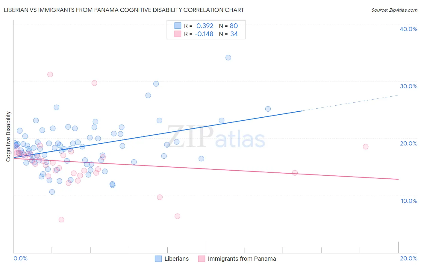 Liberian vs Immigrants from Panama Cognitive Disability