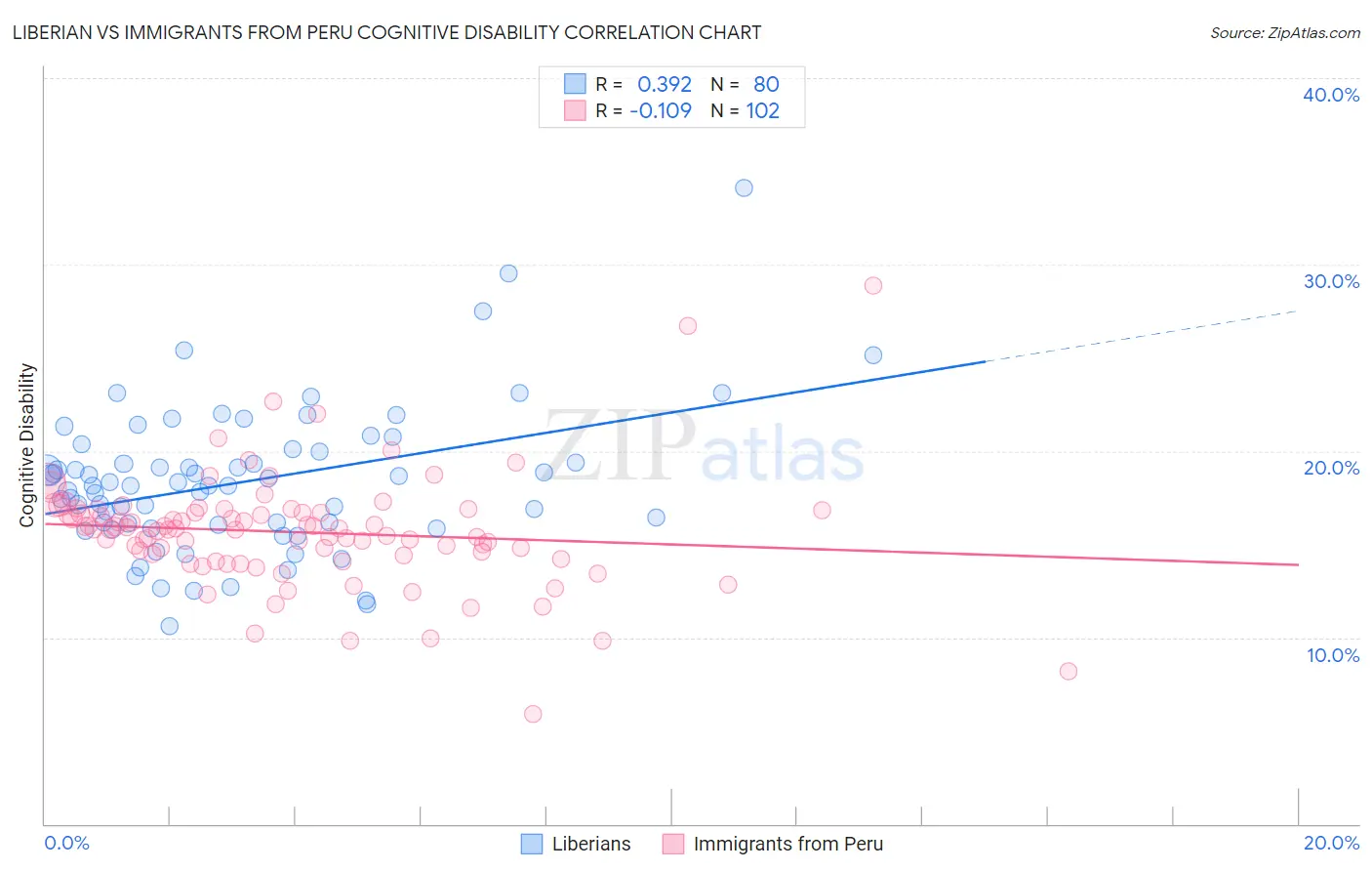 Liberian vs Immigrants from Peru Cognitive Disability
