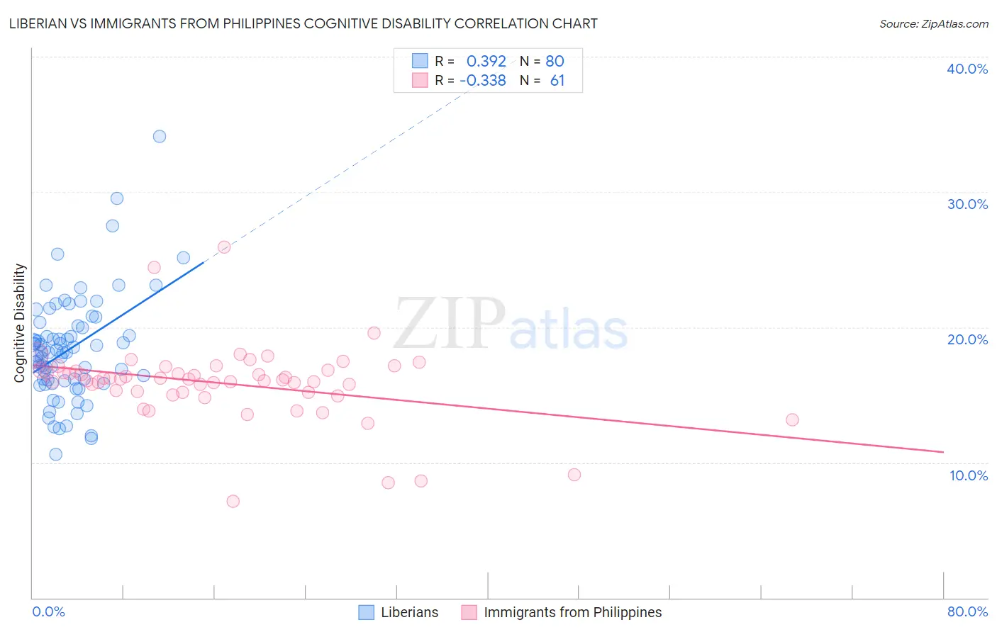 Liberian vs Immigrants from Philippines Cognitive Disability