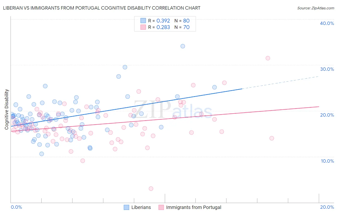 Liberian vs Immigrants from Portugal Cognitive Disability