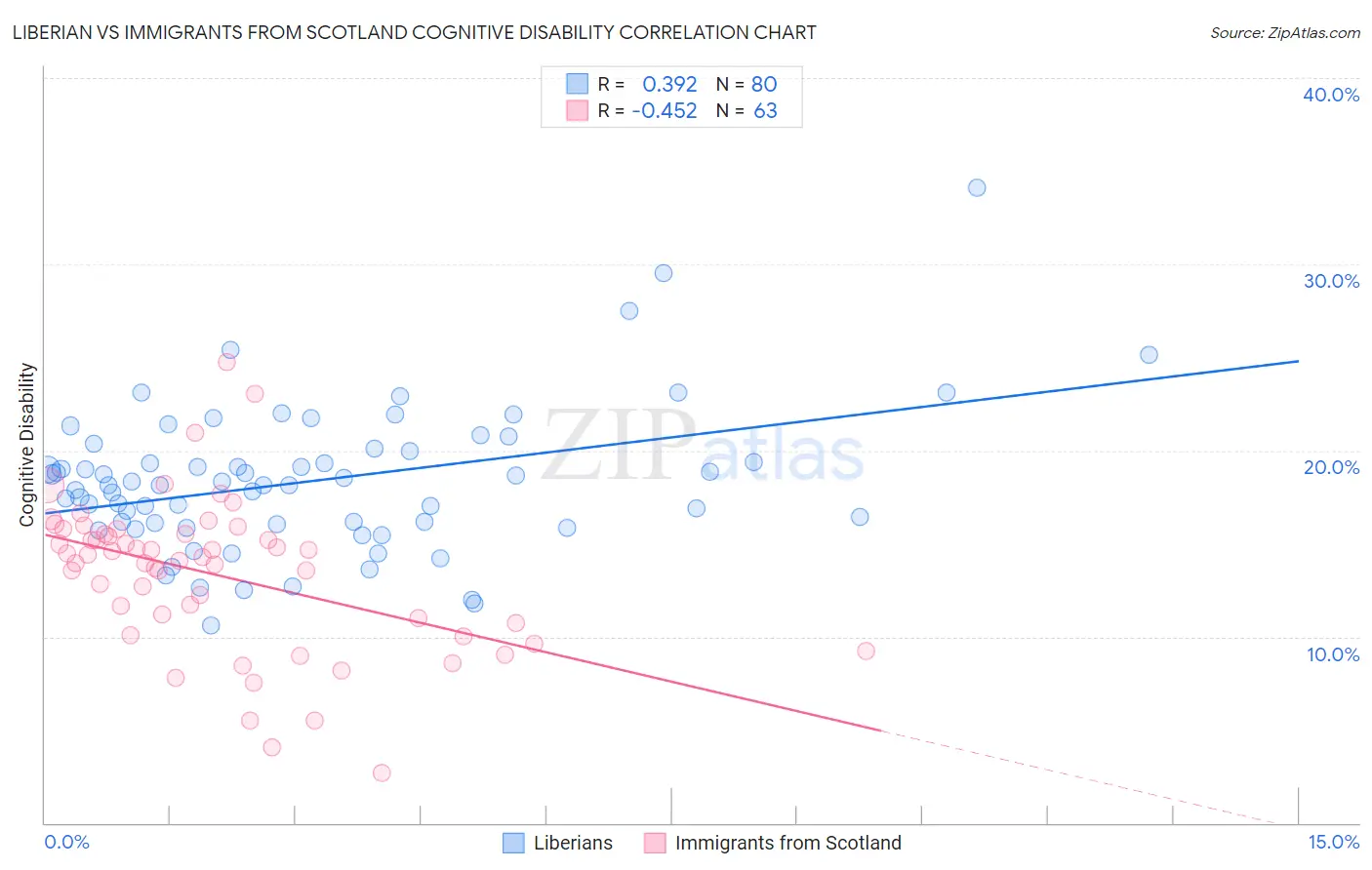 Liberian vs Immigrants from Scotland Cognitive Disability