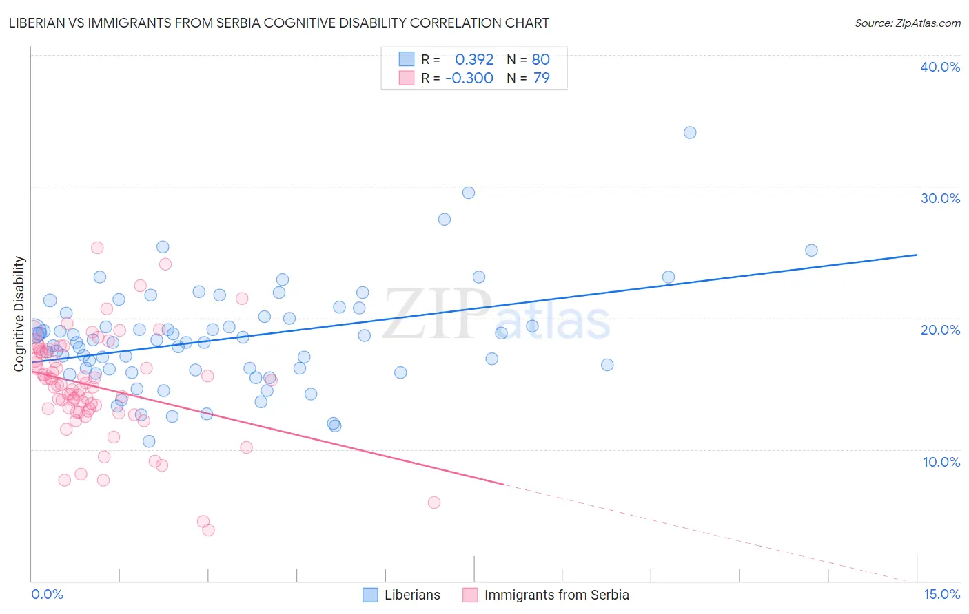 Liberian vs Immigrants from Serbia Cognitive Disability