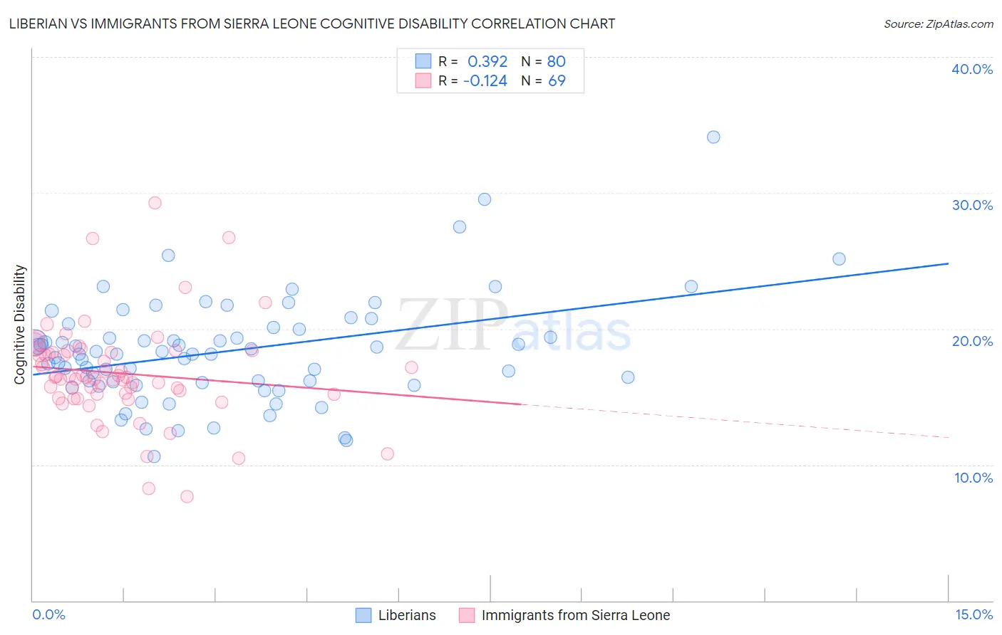 Liberian vs Immigrants from Sierra Leone Cognitive Disability