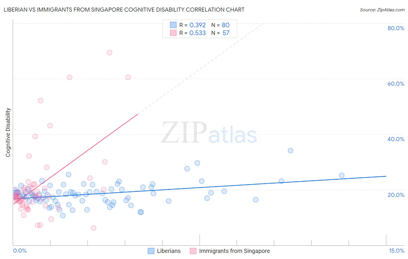 Liberian vs Immigrants from Singapore Cognitive Disability