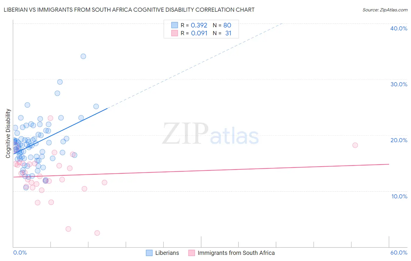 Liberian vs Immigrants from South Africa Cognitive Disability