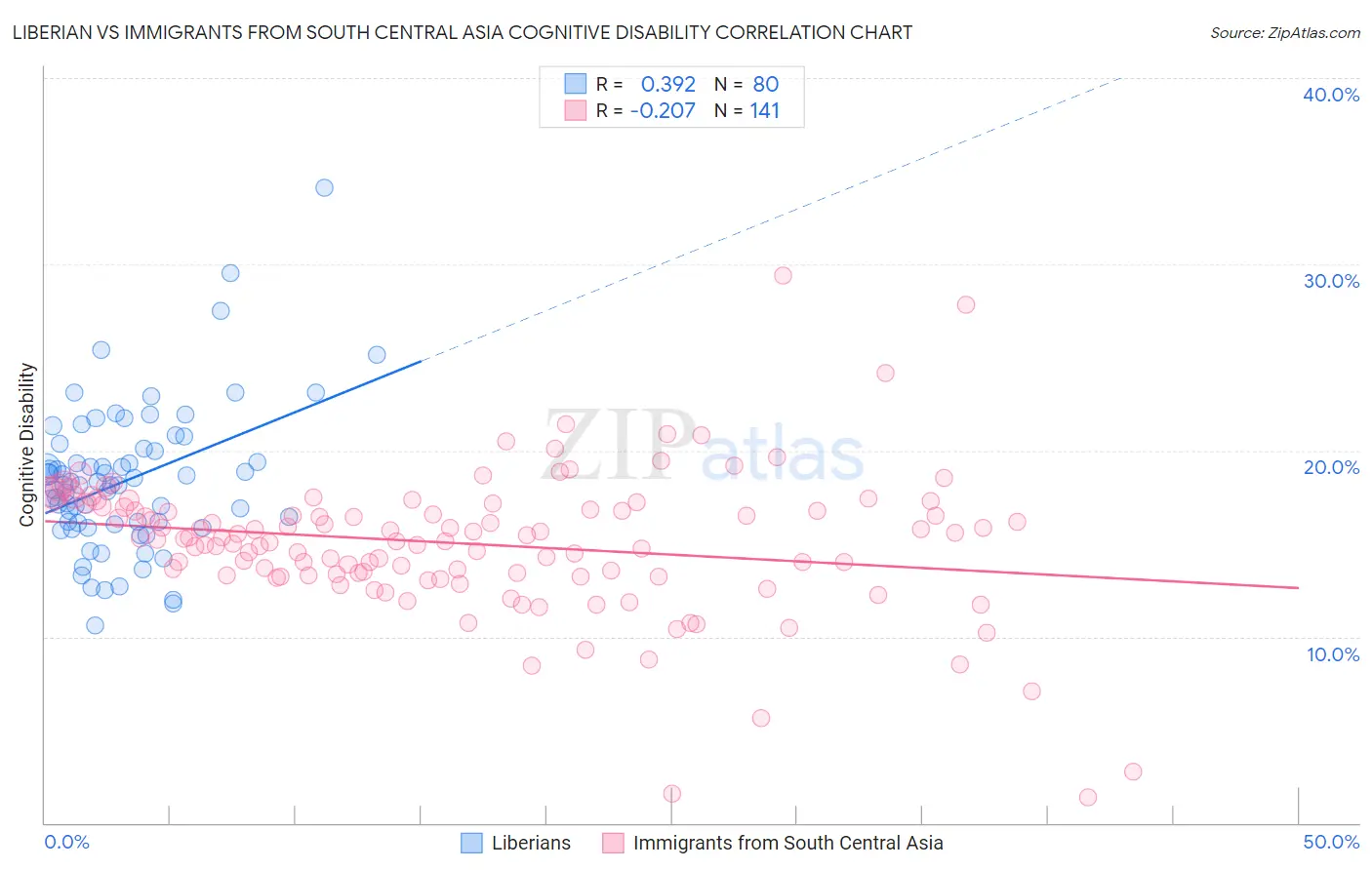 Liberian vs Immigrants from South Central Asia Cognitive Disability