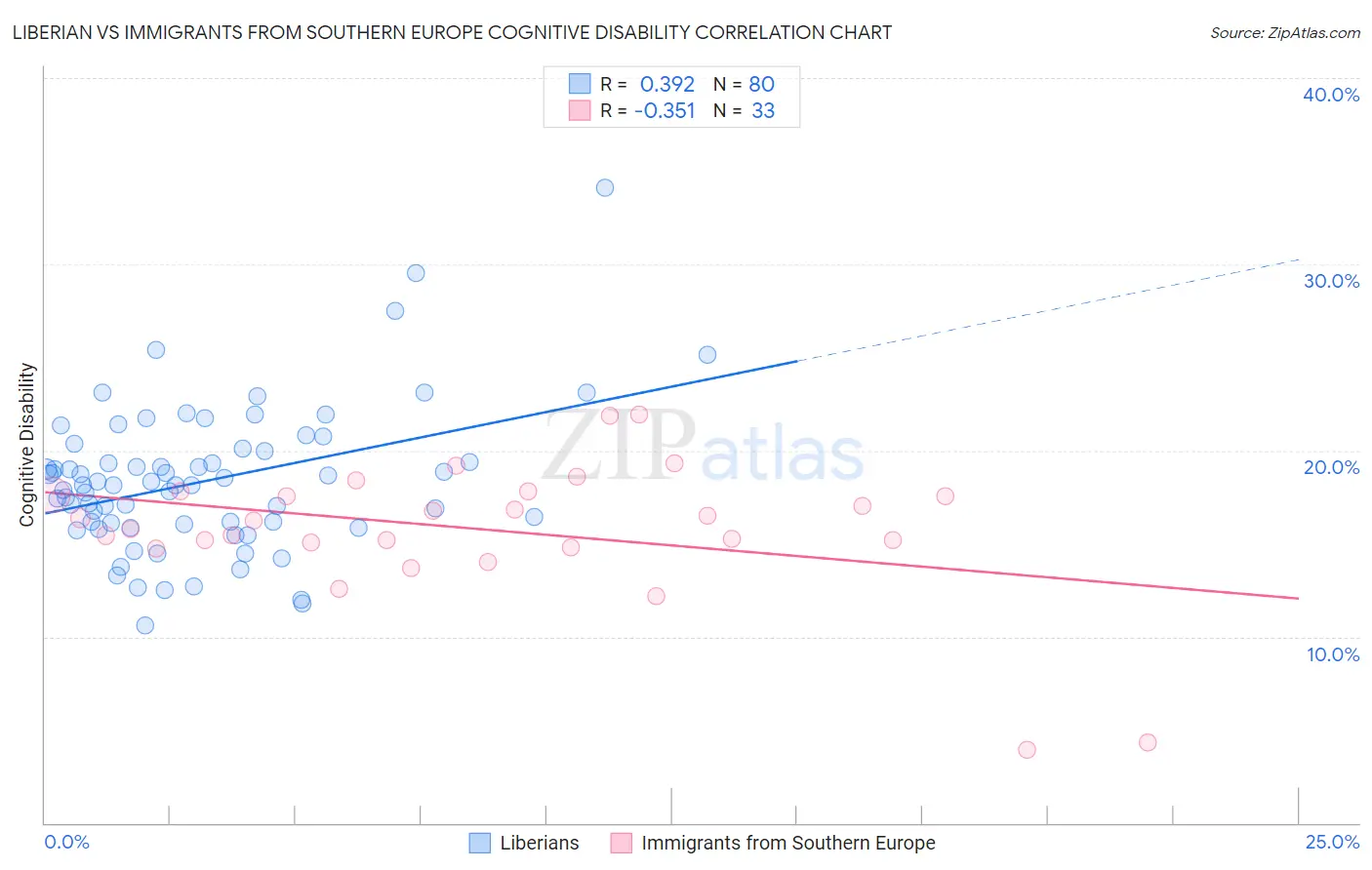 Liberian vs Immigrants from Southern Europe Cognitive Disability